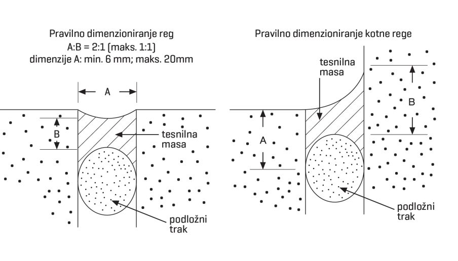 tkk correct dimensioning of joints si
